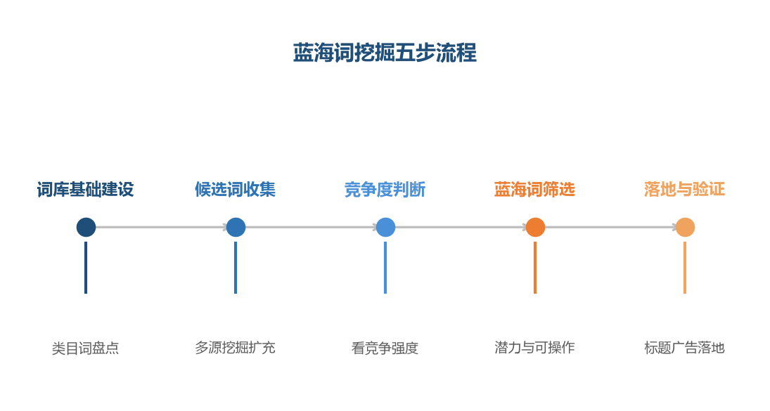 蓝海词的挖掘是一套流程:不是碰运气遇到一个是一个,而是系统性地从词海里筛出洼地