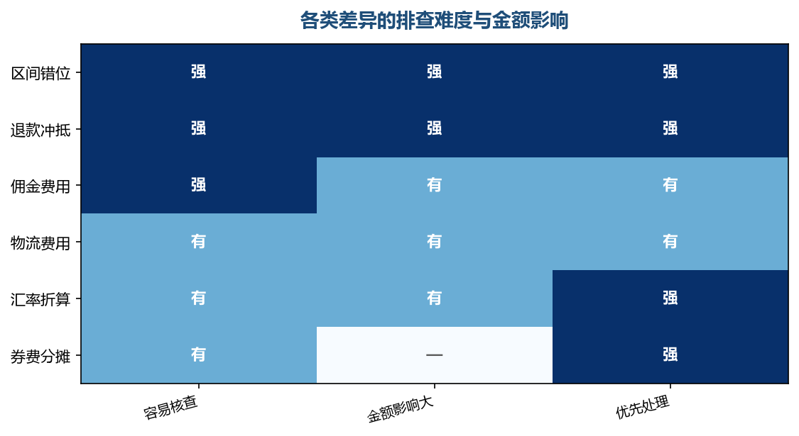 先查容易核查又金额影响大的,性价比最高