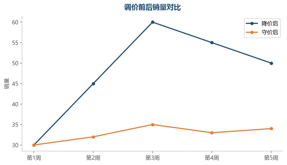 调价前后销量对比