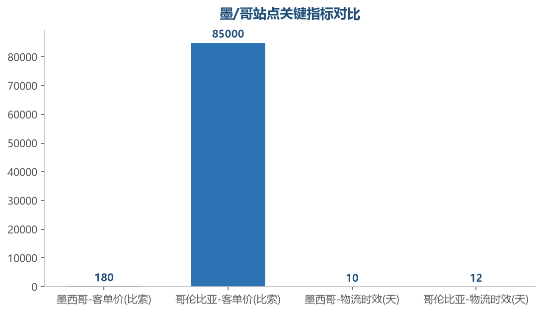 墨哥站点对比