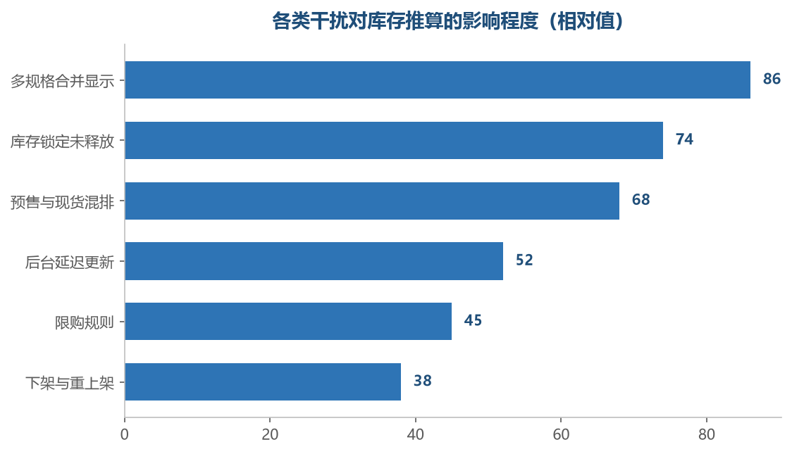 多数推算失准都来自规格合并与库存锁定这两项，先把它们排掉再算斜率