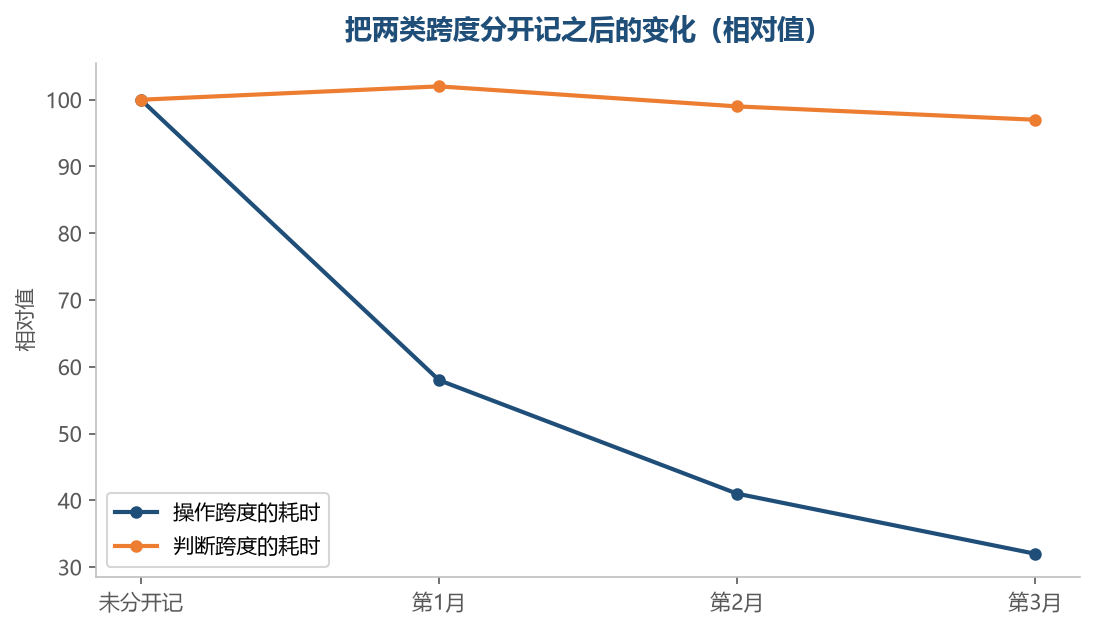 操作那一段降得很快,判断那一段几乎没有动