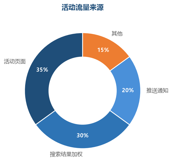 活动销量走势