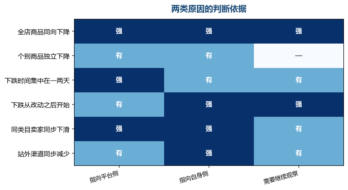 同一组现象要放在一起看,单项都不足以定论