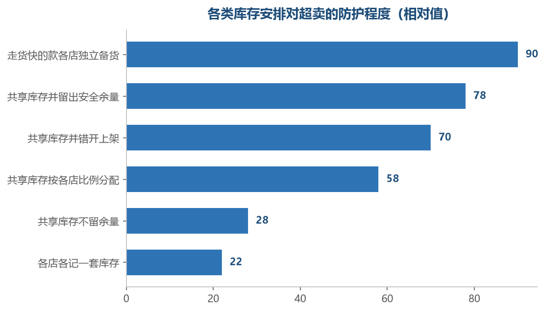防护程度取决于有没有给重叠留出缓冲，而不是取决于同步快不快