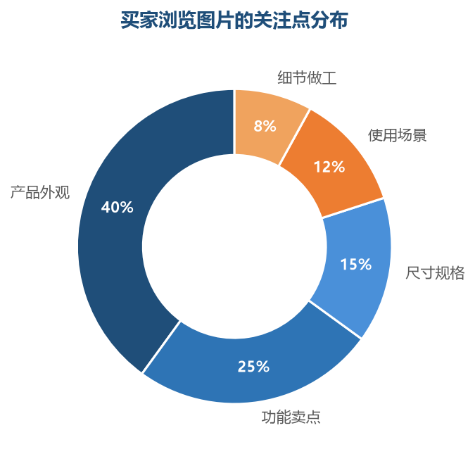 买家关注点