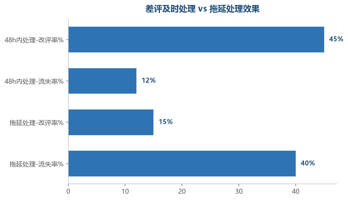 差评处理效果