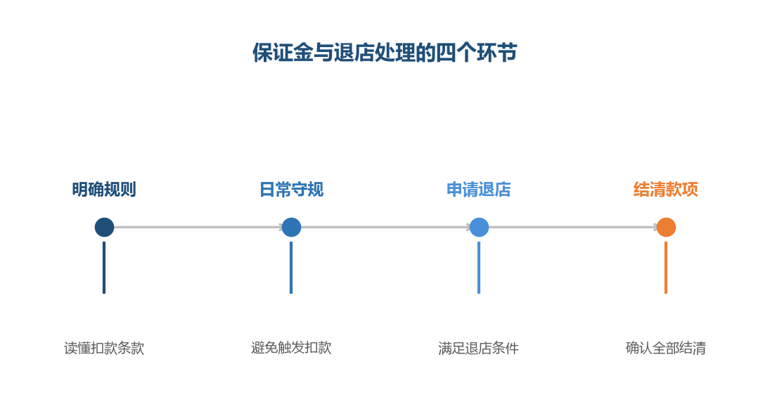 规则在前，动作在后，顺序不能颠倒
