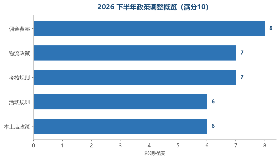 2026 下半年政策调整概览