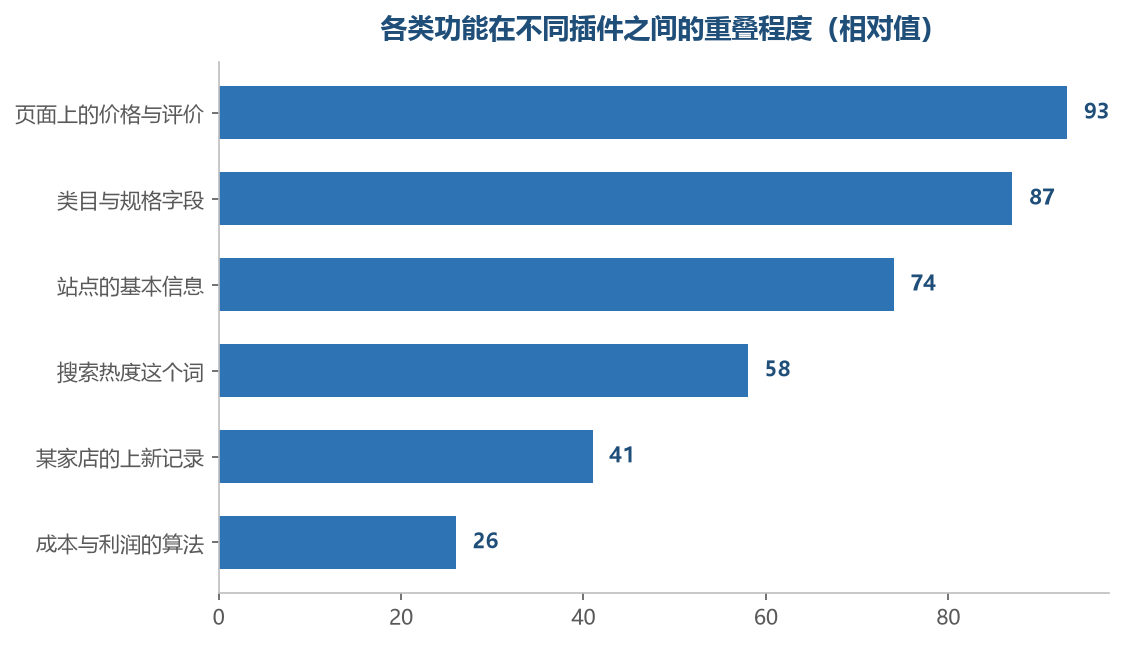越靠页面表层的信息重叠越严重，越靠近自己业务的反而重叠越少