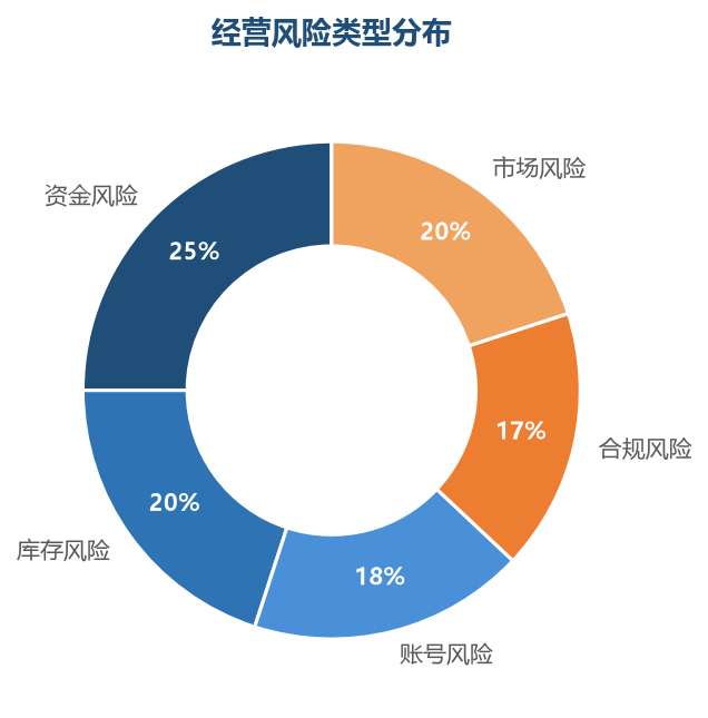 资金和库存是最大风险,账号和合规是隐形雷区