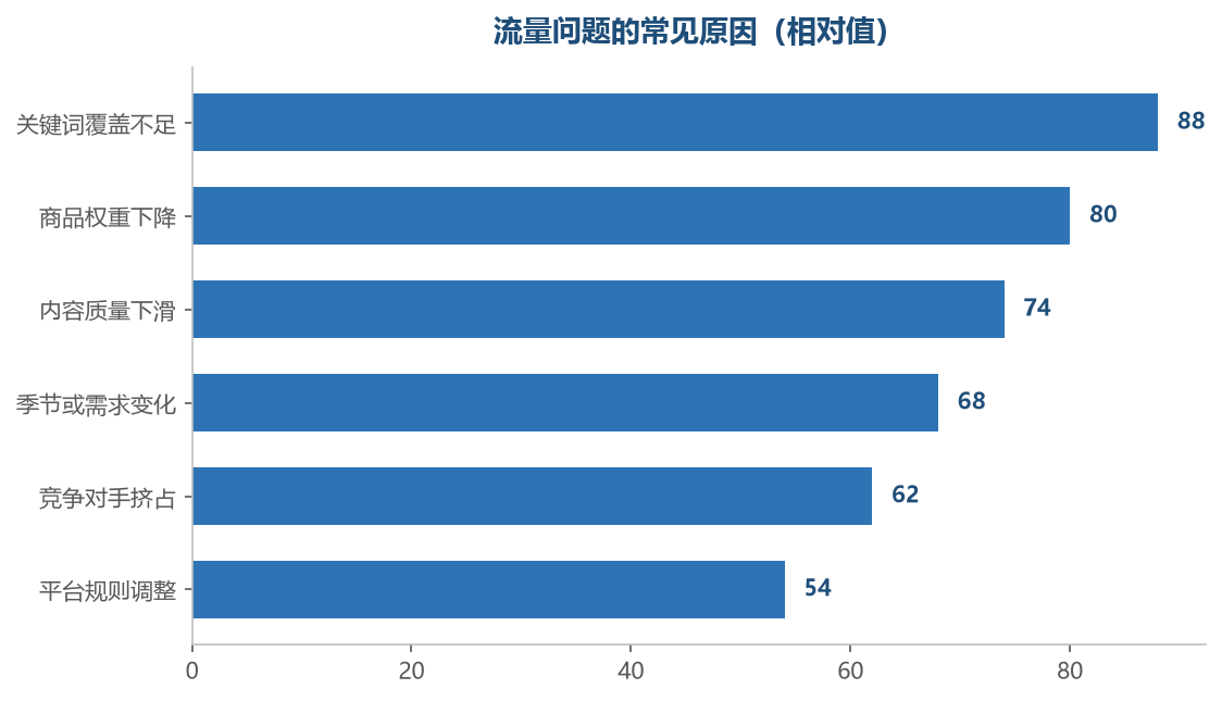 大部分流量问题可以追溯到具体可控的原因