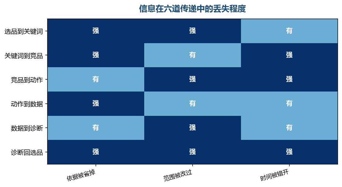 丢失大多发生在口头交接和手动加工这两处,而不是工具之间的传输
