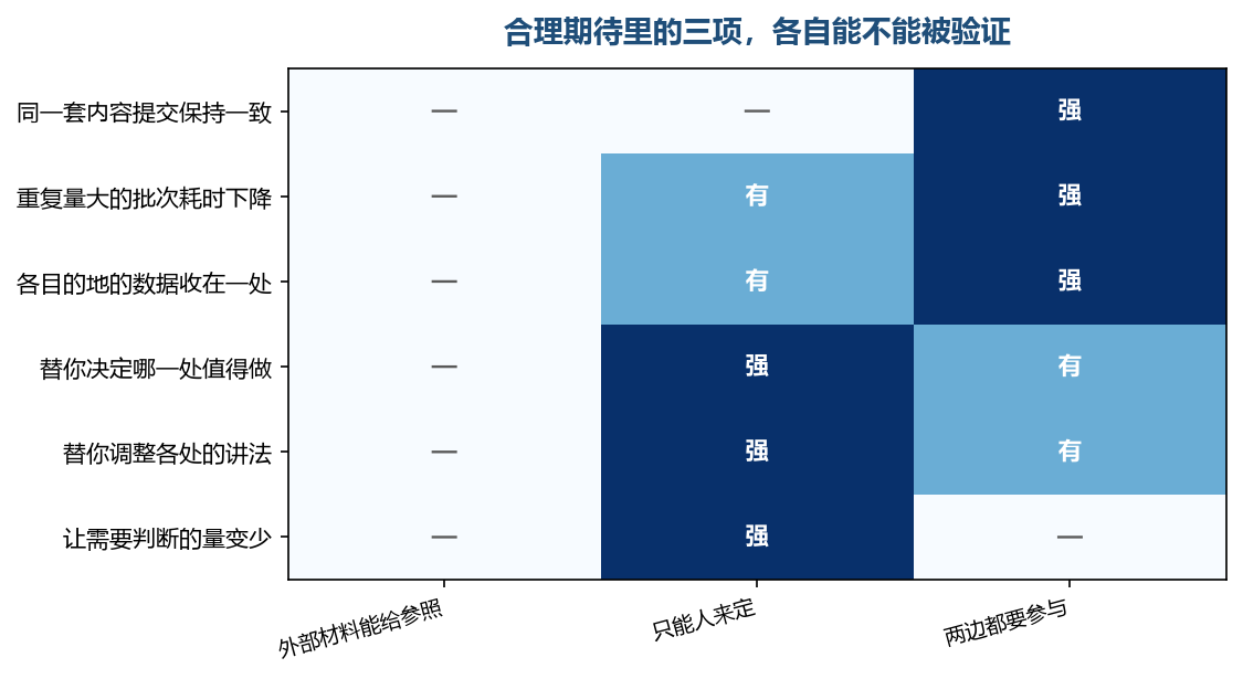 前两行是能验证的，后两行看的是本不该挂在这一层的东西