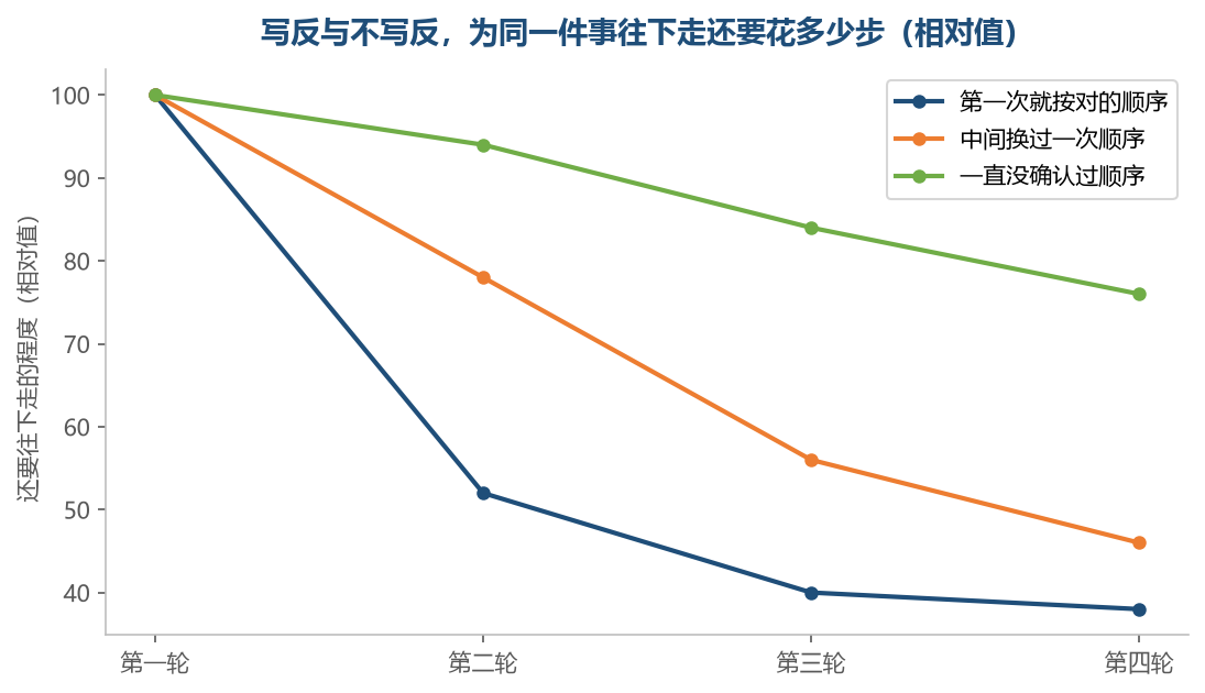 三条线的差距不在第一轮,在后面几轮才慢慢拉开