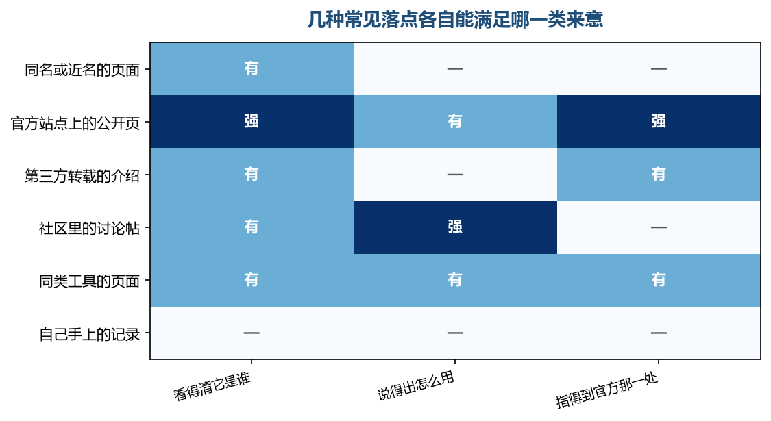 三栏都亮的只有一处,其余的能补一部分但补不齐