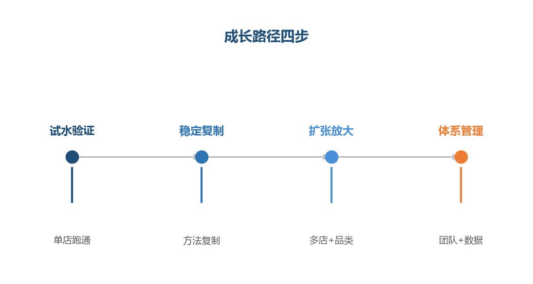 成长路径四步