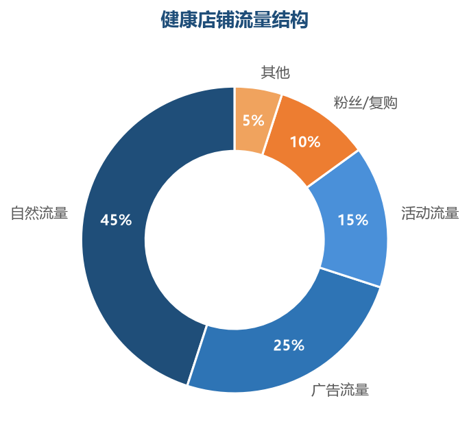 健康流量结构