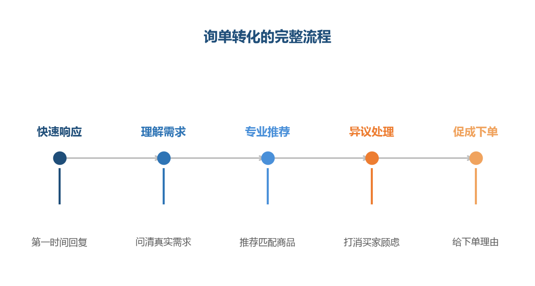 询单转化是一条流程:从响应到促成,每一环都有话术动作,不能只当问答机器