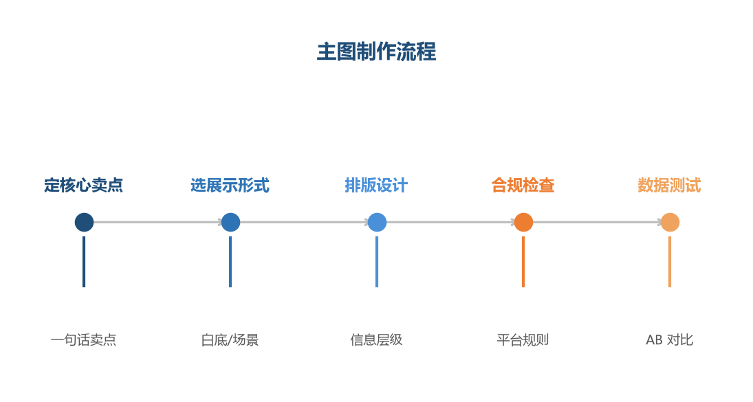 主图制作流程
