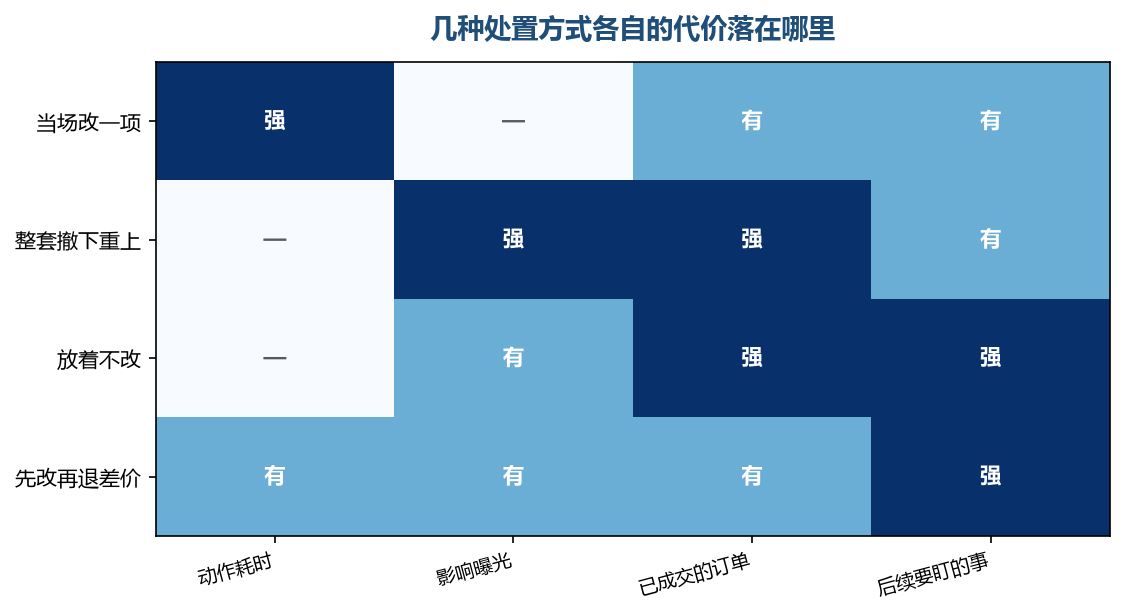 每种处置都省不干净，选的是哪一种代价更付得起