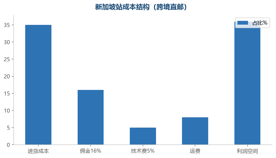 新加坡站成本结构