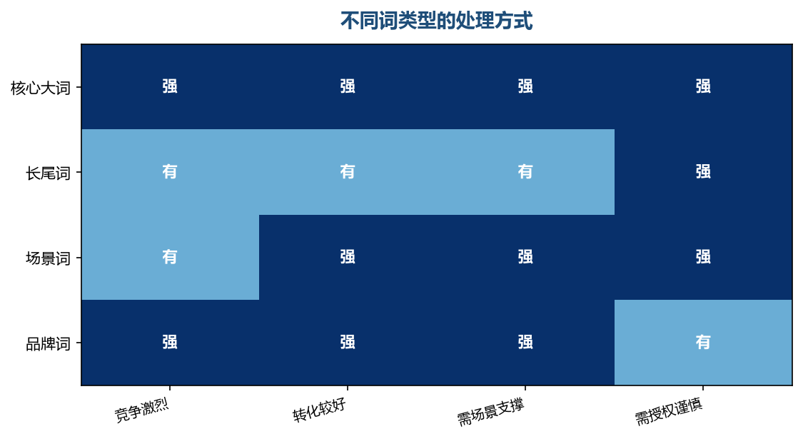 词的类型不同,投入的优先级也不同