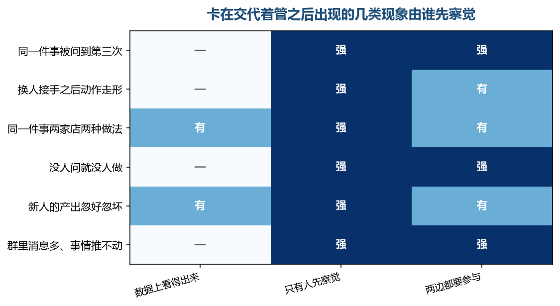 卡住之后冒出来的现象，大多要靠人先察觉