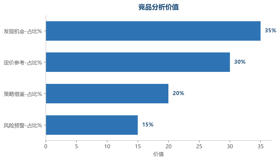分析价值