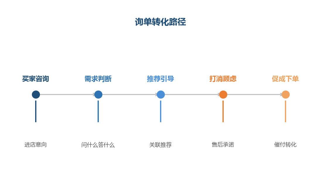 询单转化路径