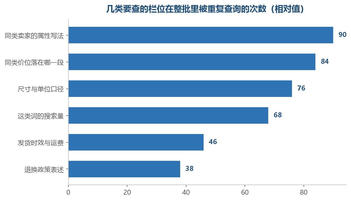 越靠近商品本身的栏位，被反复查的次数越多