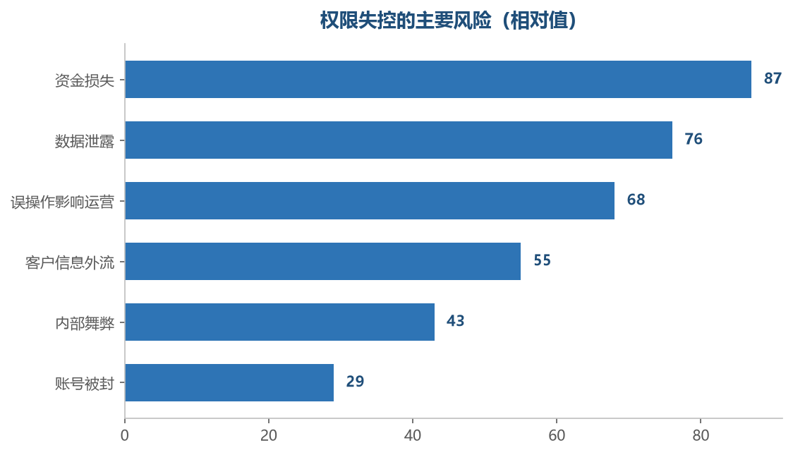 越靠前的风险，代价越难挽回