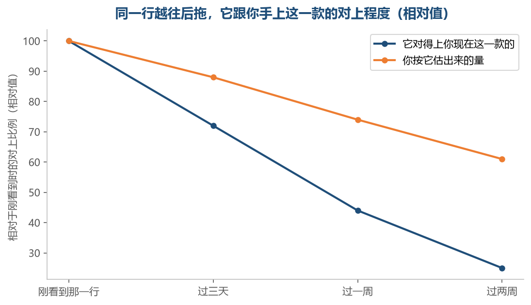 位置掉得比你自己估出来的量快，说明拖着不核，错的位置会带着错的量往下走