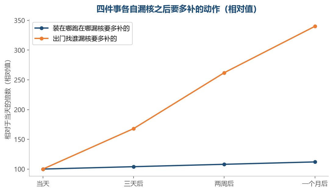 前一件漏了随时能补，后一件漏了越往后越难补，差别就在这条线上