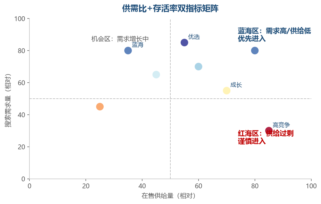 供需比+存活率双指标矩阵