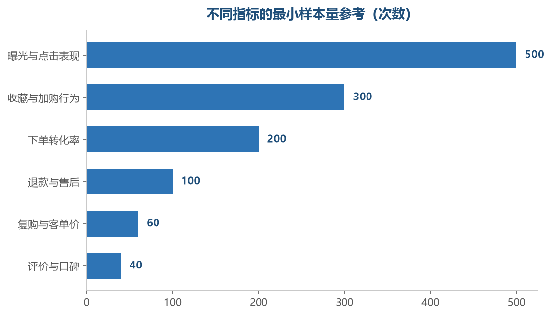 事件越稀有,需要的样本就越多