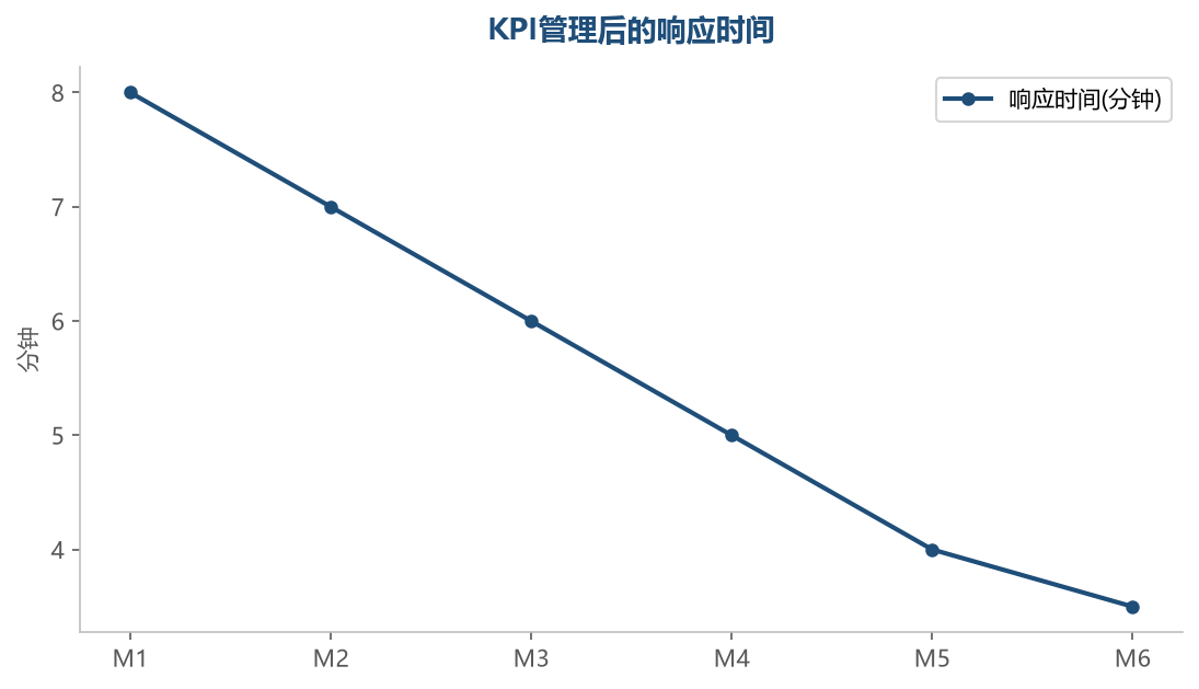 响应时间优化