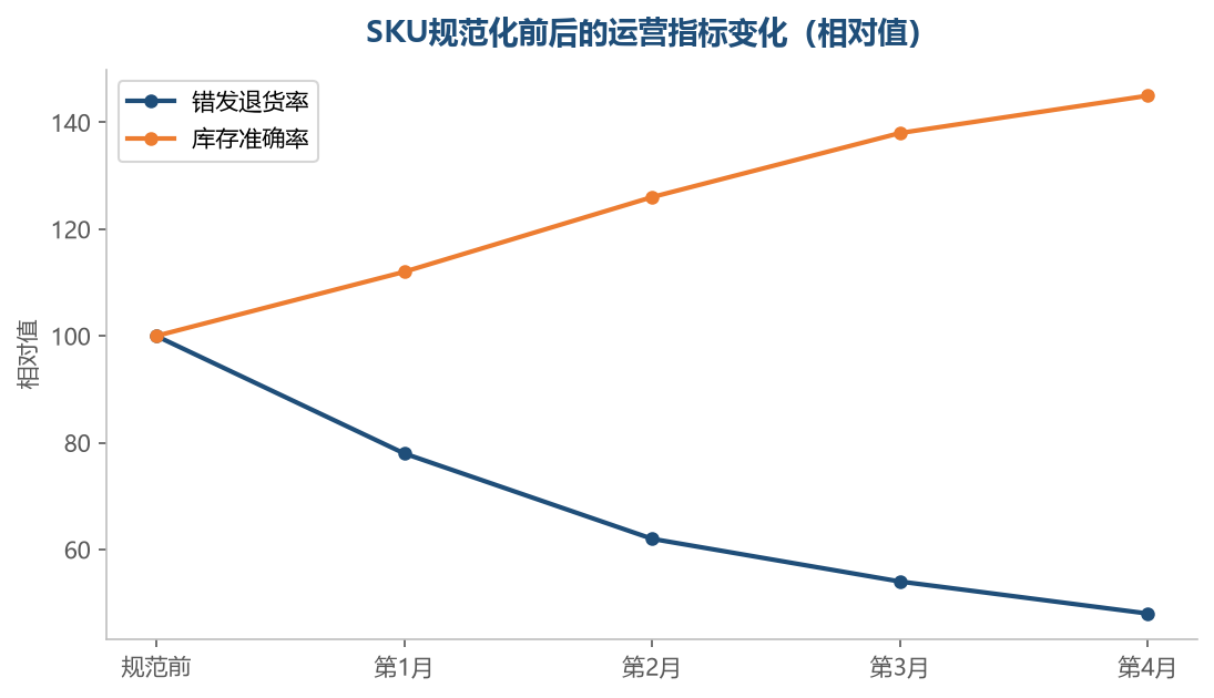 SKU规范化的收益是持续的，前两个月改善最明显