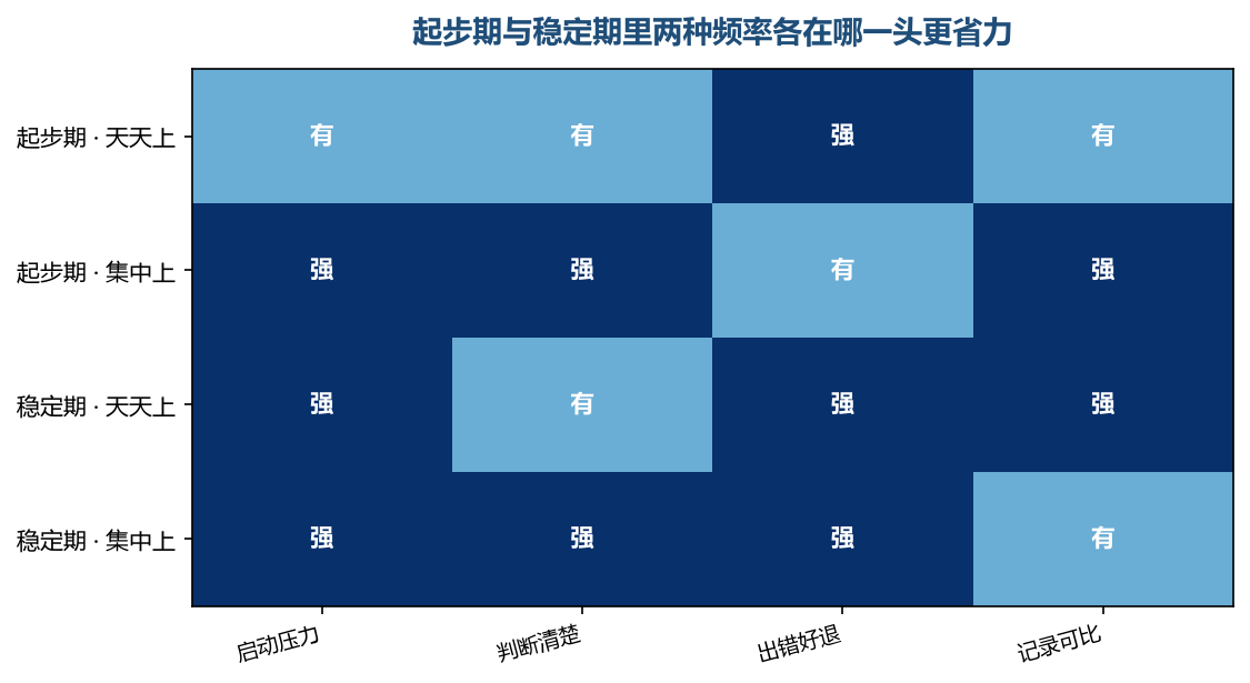 同一个频率换到另一个阶段,作用会变