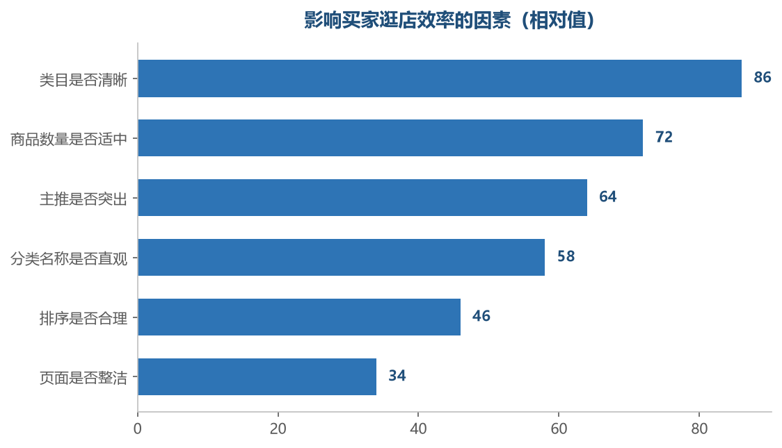 前几项决定了买家能不能快速找到目标
