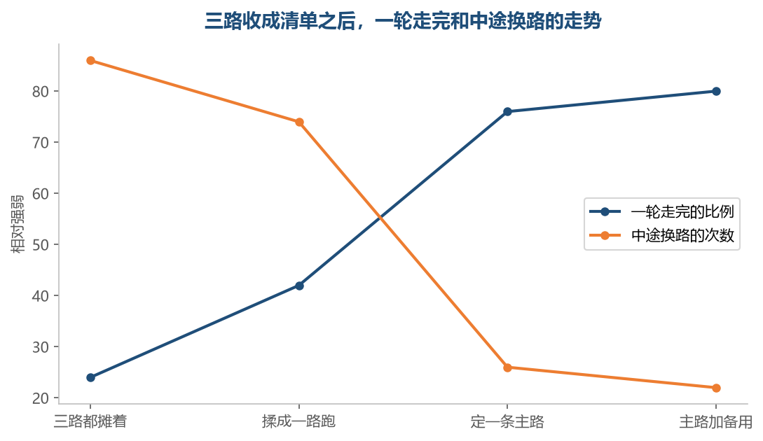 三路收成清单之后，一轮走完和中途换路的走势
