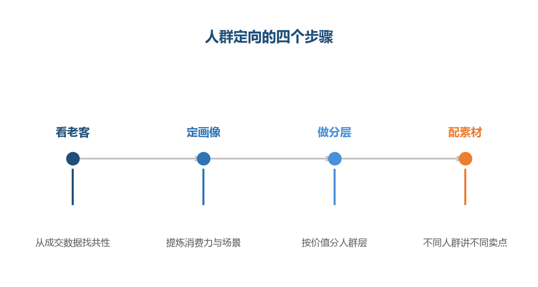 定向的第一步不是投广告，而是先搞清楚谁会买