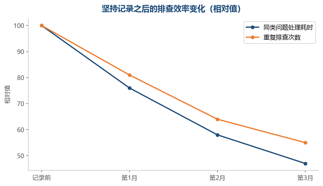 同样的结论查过一次,就不该再查第二次