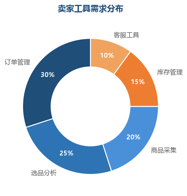 卖家工具需求分布