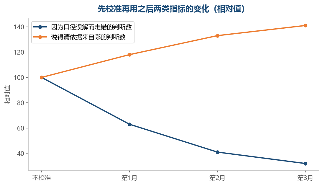 校准花的那半天，换来的是后面几个月少走几次弯路