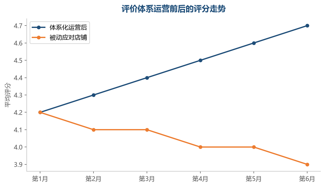 评价体系让评分持续爬升，被动应对的店铺评分则在下行通道里越滑越低