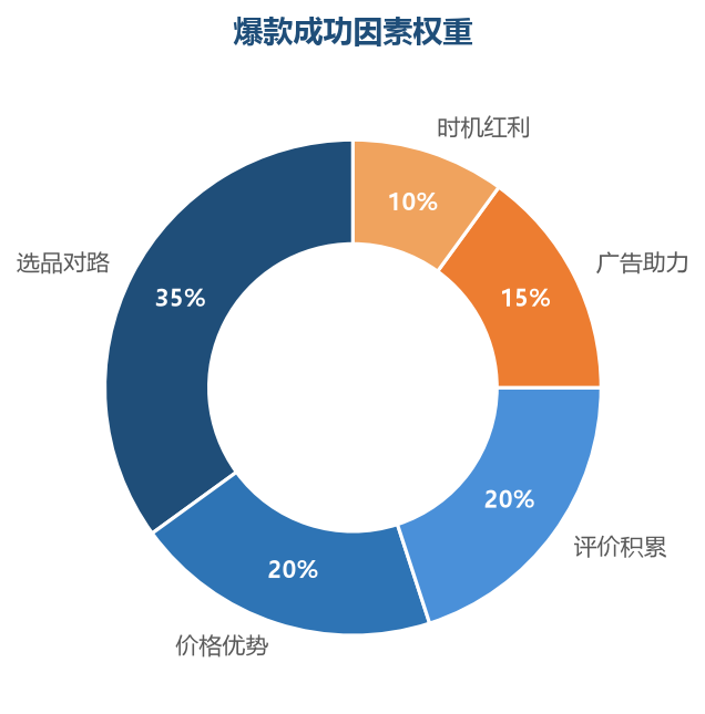 爆款成功因素权重