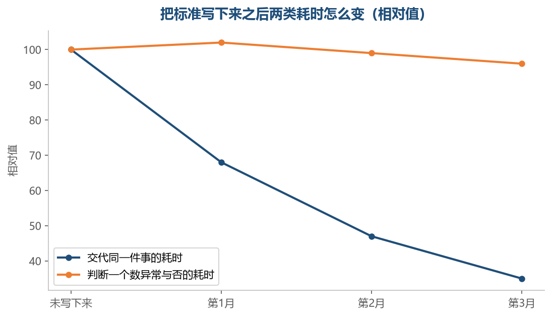 交代这一段时间降得很快，判断那一段基本没有动