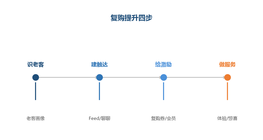 复购四步