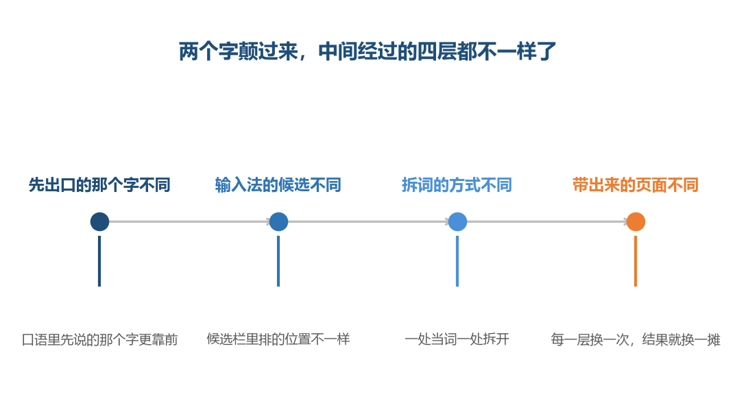四层里换掉任何一层，出来的东西都会跟着换
